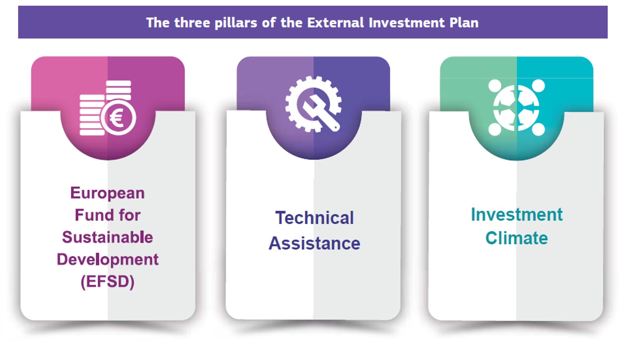 The three pillars of the European Investment Plan